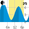 Daymark 239 tide chart for Wednesday, March 25, 2026