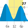 Daymark 239 tide chart for Friday, March 27, 2026