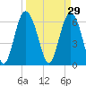 Daymark 239 tide chart for Sunday, March 29, 2026
