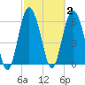 Daymark 239 tide chart for Monday, March 2, 2026
