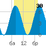 Daymark 239 tide chart for Monday, March 30, 2026