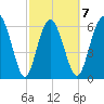 Daymark 239 tide chart for Saturday, March 7, 2026