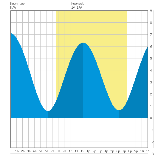Daymark 239 tide chart for Sunday, March 8, 2026