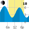 Daymark 239 tide chart for Friday, April 10, 2026