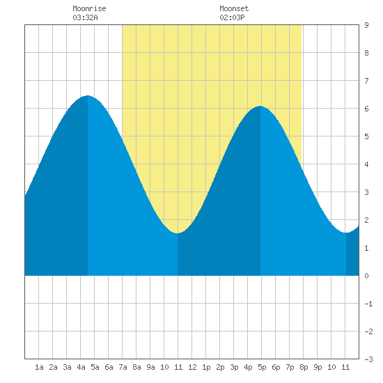 Daymark 239 tide chart for Saturday, April 11, 2026