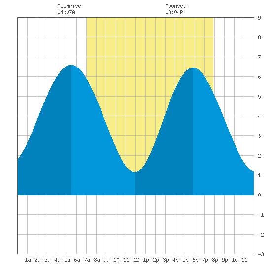 Daymark 239 tide chart for Sunday, April 12, 2026