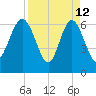Daymark 239 tide chart for Sunday, April 12, 2026