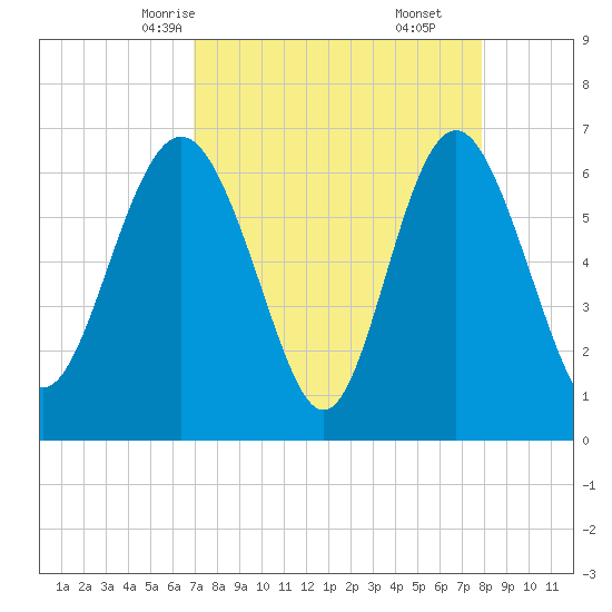 Daymark 239 tide chart for Monday, April 13, 2026