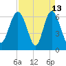 Daymark 239 tide chart for Monday, April 13, 2026