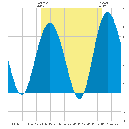 Daymark 239 tide chart for Thursday, April 16, 2026
