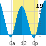 Daymark 239 tide chart for Sunday, April 19, 2026