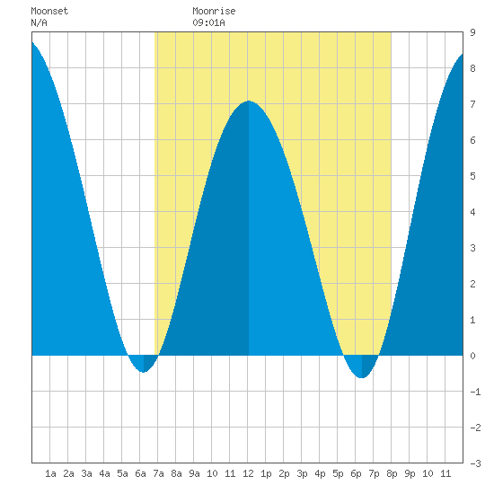 Daymark 239 tide chart for Monday, April 20, 2026