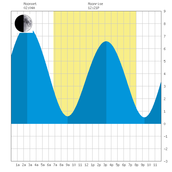 Daymark 239 tide chart for Thursday, April 23, 2026