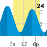 Daymark 239 tide chart for Friday, April 24, 2026