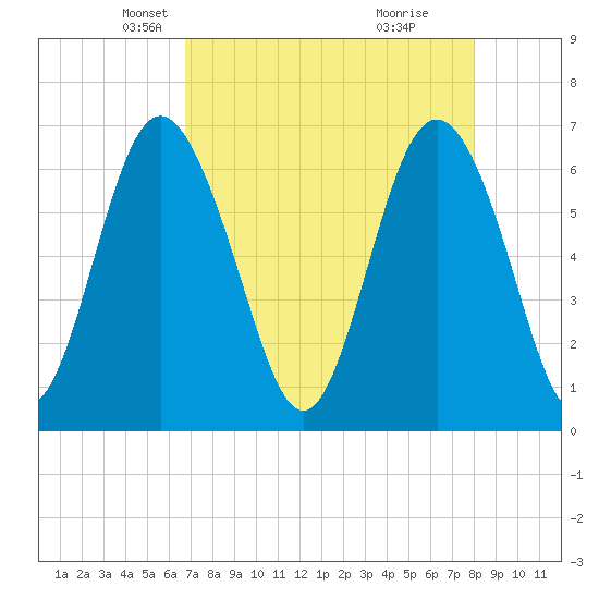 Daymark 239 tide chart for Sunday, April 26, 2026
