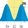 Daymark 239 tide chart for Sunday, April 26, 2026