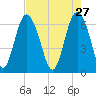 Daymark 239 tide chart for Monday, April 27, 2026