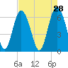 Daymark 239 tide chart for Tuesday, April 28, 2026