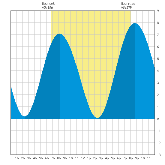 Daymark 239 tide chart for Wednesday, April 29, 2026
