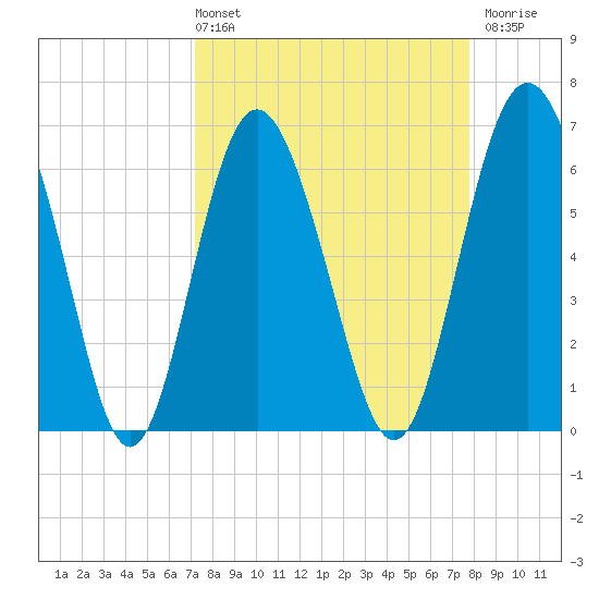 Daymark 239 tide chart for Thursday, April 2, 2026