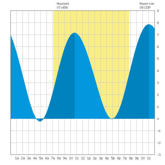 Daymark 239 tide chart for Friday, April 3, 2026