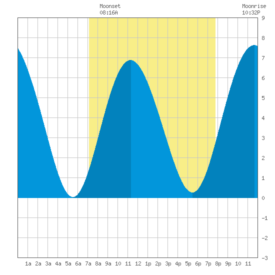 Daymark 239 tide chart for Saturday, April 4, 2026