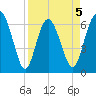 Daymark 239 tide chart for Sunday, April 5, 2026