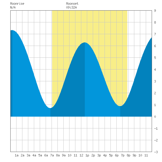 Daymark 239 tide chart for Monday, April 6, 2026