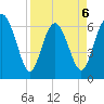 Daymark 239 tide chart for Monday, April 6, 2026