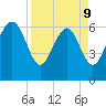 Daymark 239 tide chart for Thursday, April 9, 2026