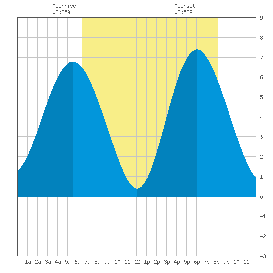 Daymark 239 tide chart for Tuesday, May 12, 2026