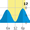 Daymark 239 tide chart for Tuesday, May 12, 2026