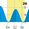 Daymark 239 tide chart for Wednesday, May 20, 2026