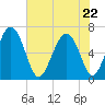 Daymark 239 tide chart for Friday, May 22, 2026