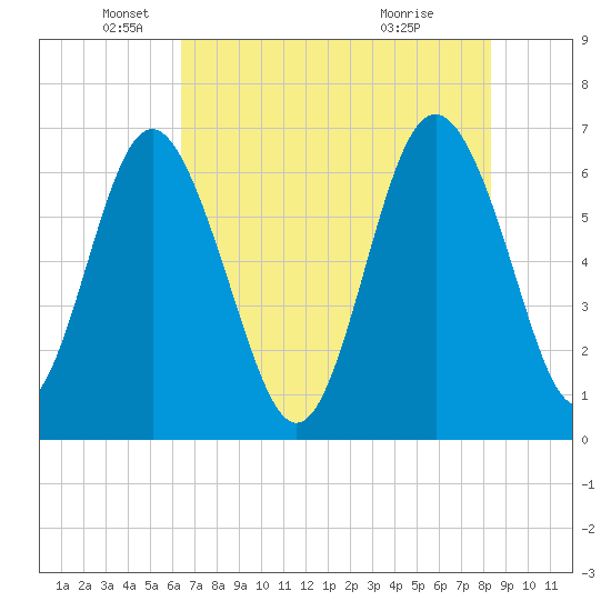 Daymark 239 tide chart for Monday, May 25, 2026