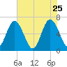 Daymark 239 tide chart for Monday, May 25, 2026