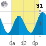 Daymark 239 tide chart for Sunday, May 31, 2026