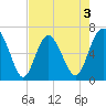 Daymark 239 tide chart for Sunday, May 3, 2026