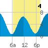 Daymark 239 tide chart for Monday, May 4, 2026