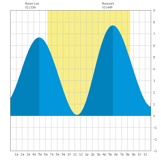 Daymark 239 tide chart for Wednesday, June 10, 2026