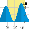 Daymark 239 tide chart for Wednesday, June 10, 2026