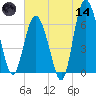 Daymark 239 tide chart for Sunday, June 14, 2026