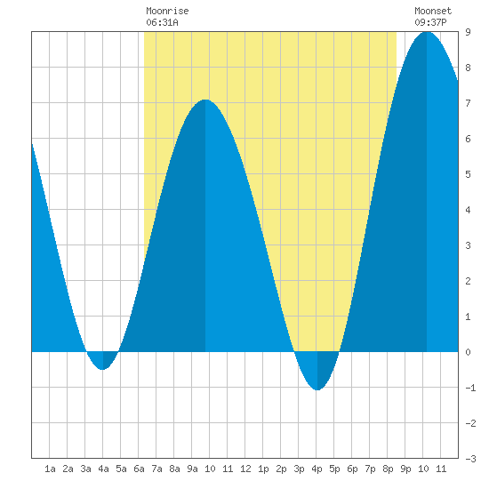 Daymark 239 tide chart for Monday, June 15, 2026
