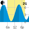 Daymark 239 tide chart for Sunday, June 21, 2026