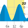 Daymark 239 tide chart for Monday, June 22, 2026