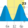 Daymark 239 tide chart for Tuesday, June 23, 2026