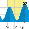 Daymark 239 tide chart for Saturday, June 27, 2026