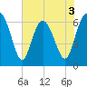 Daymark 239 tide chart for Wednesday, June 3, 2026