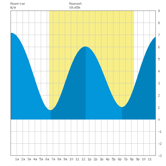 Daymark 239 tide chart for Thursday, June 4, 2026