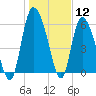 Buttermilk Sound tide chart for Tuesday, January 12, 2021